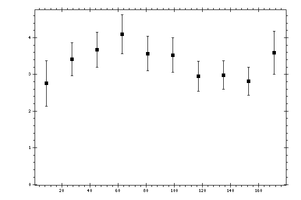Plot measurement data