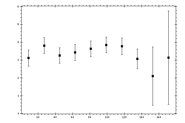 Plot measurement data