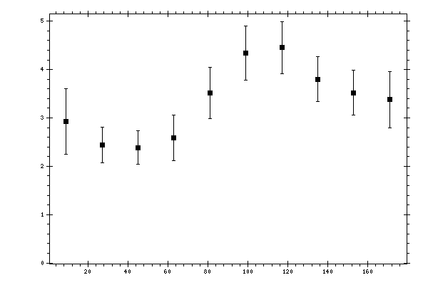 Plot measurement data