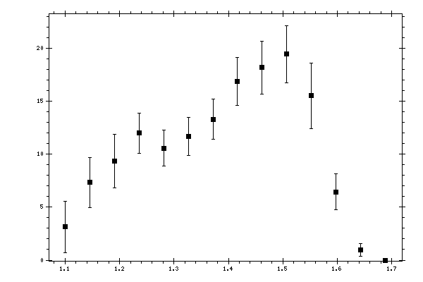 Plot measurement data