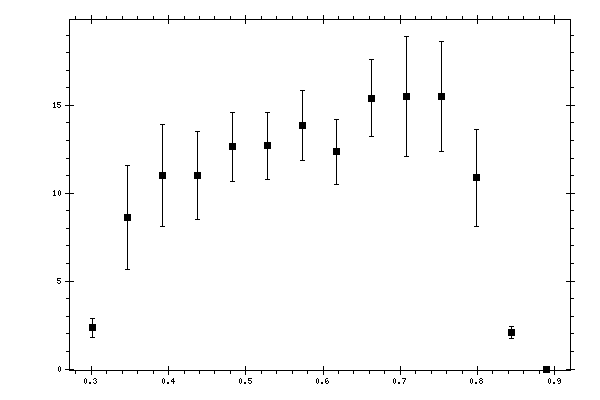 Plot measurement data