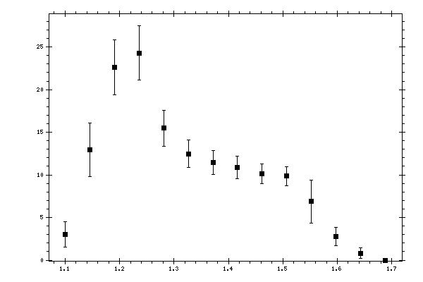 Plot measurement data