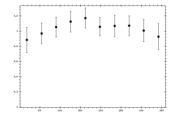Plot measurement data