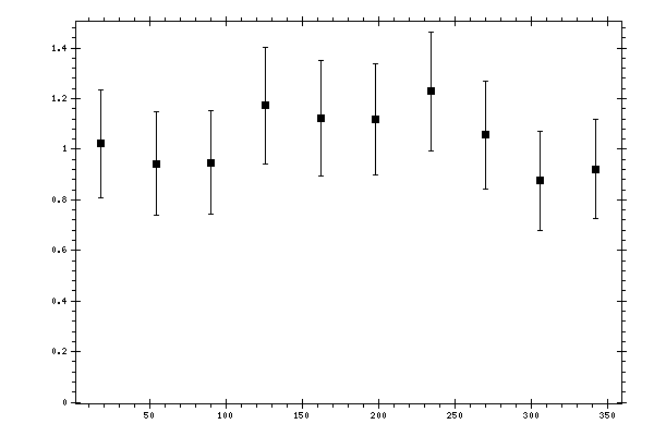 Plot measurement data