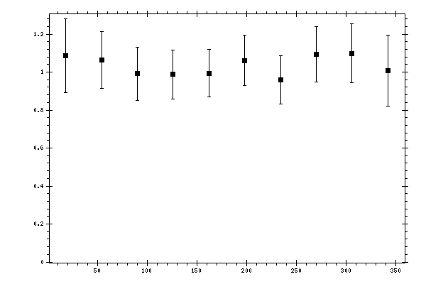 Plot measurement data