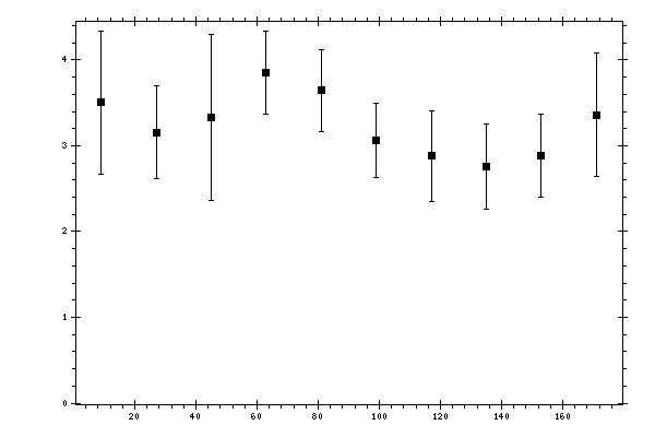 Plot measurement data