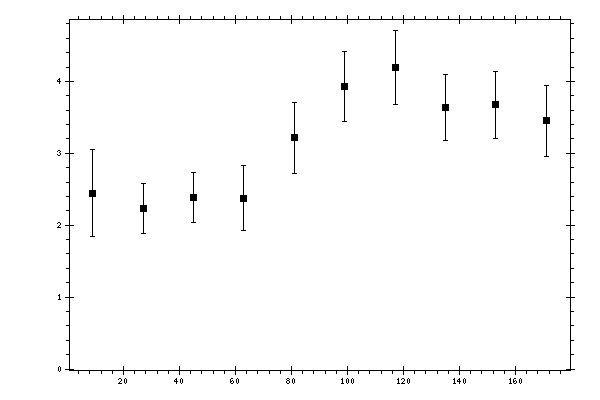 Plot measurement data