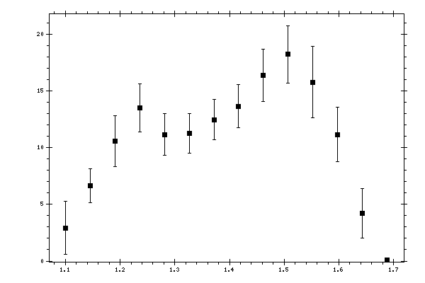 Plot measurement data