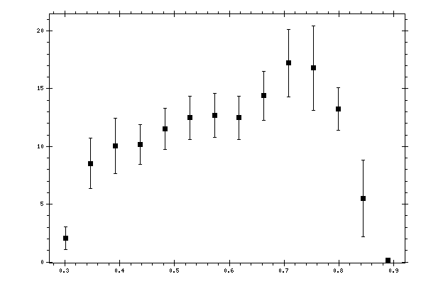 Plot measurement data
