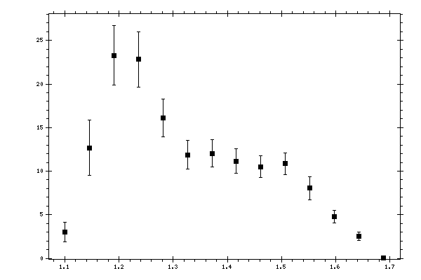 Plot measurement data
