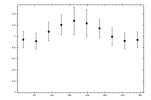Plot measurement data