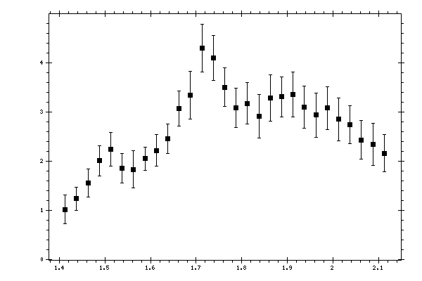 Plot measurement data