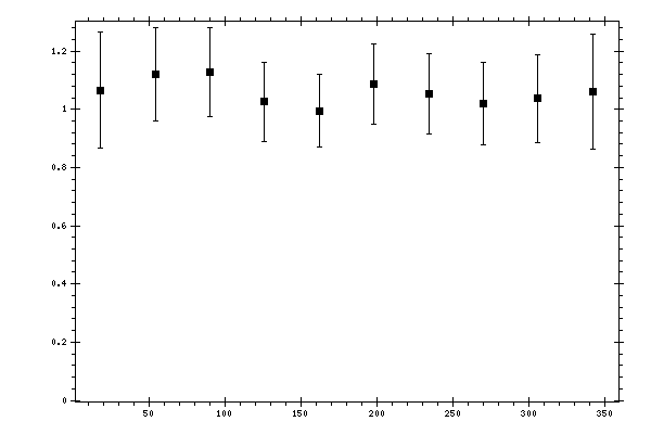 Plot measurement data