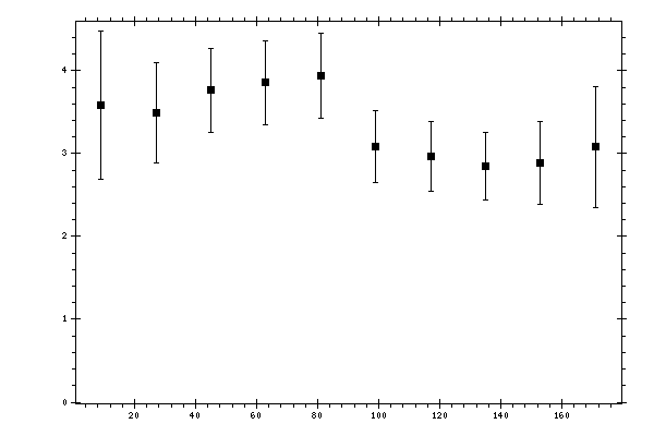 Plot measurement data