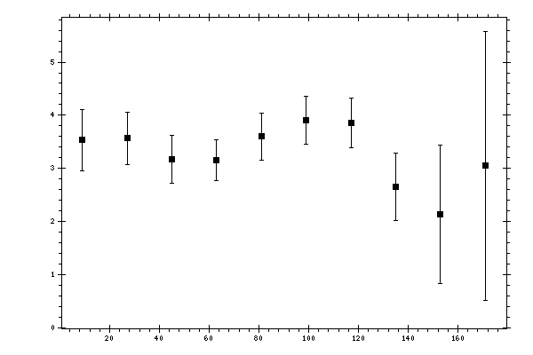 Plot measurement data