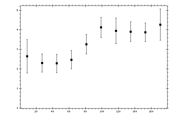 Plot measurement data