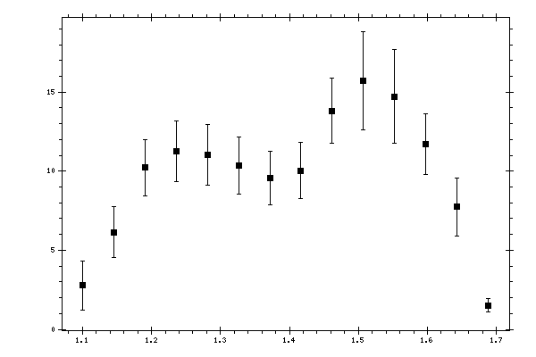 Plot measurement data