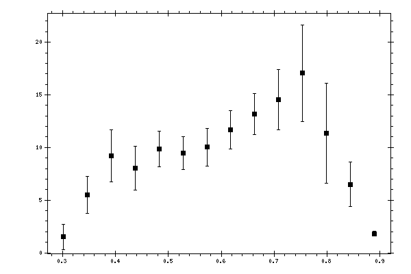 Plot measurement data