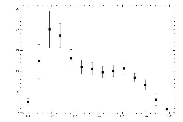 Plot measurement data