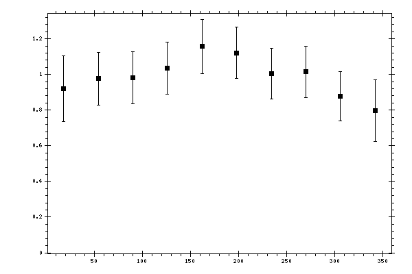 Plot measurement data