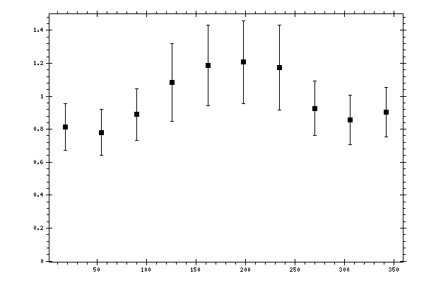 Plot measurement data