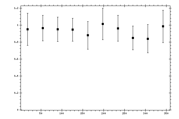 Plot measurement data