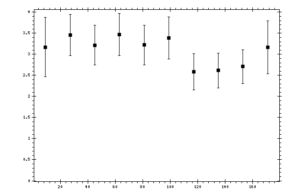 Plot measurement data