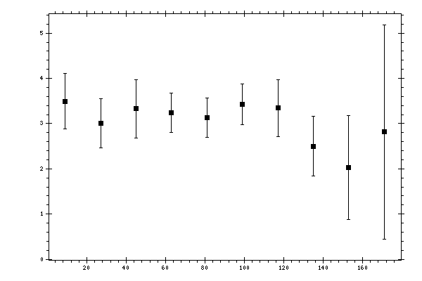 Plot measurement data