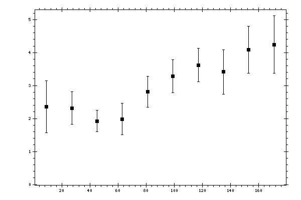 Plot measurement data