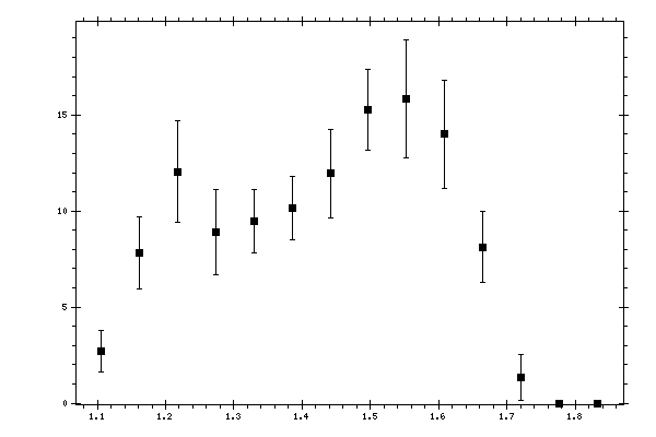 Plot measurement data