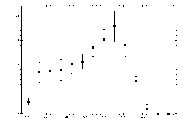 Plot measurement data