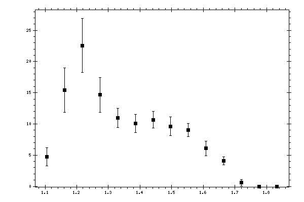 Plot measurement data