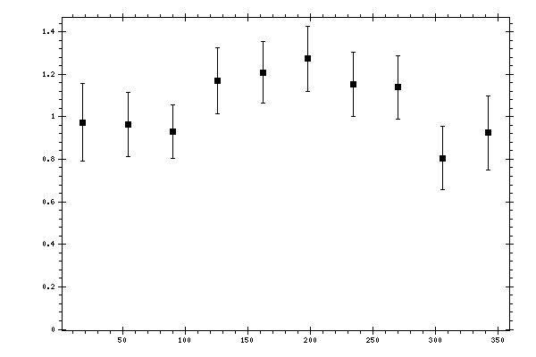 Plot measurement data