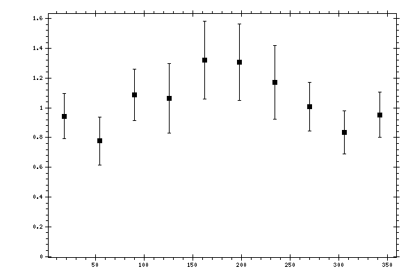 Plot measurement data