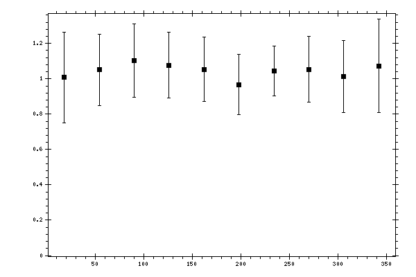 Plot measurement data