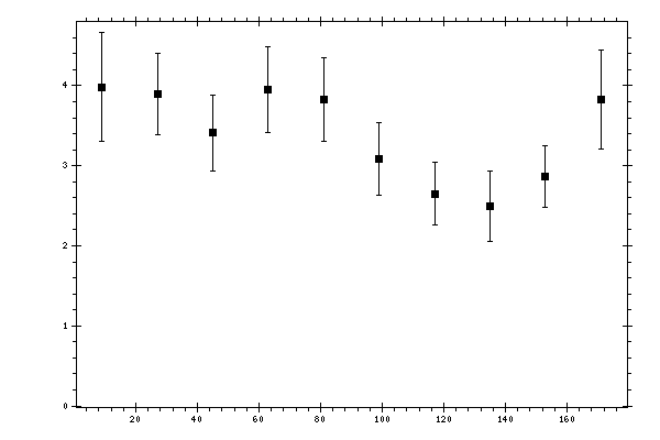 Plot measurement data