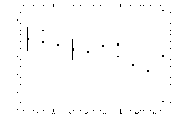 Plot measurement data