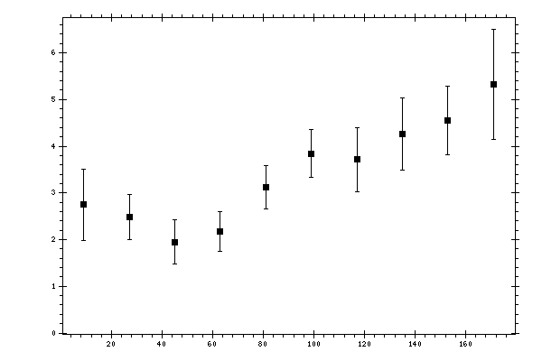 Plot measurement data