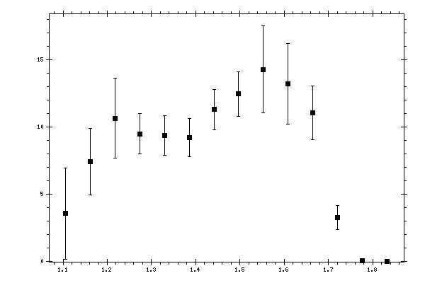 Plot measurement data