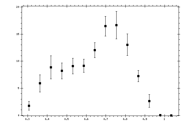 Plot measurement data