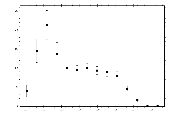 Plot measurement data