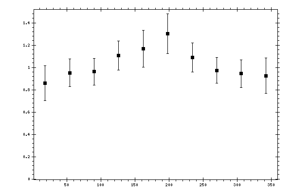 Plot measurement data