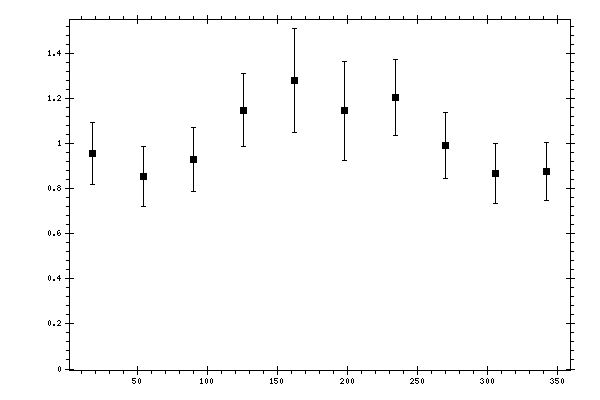 Plot measurement data