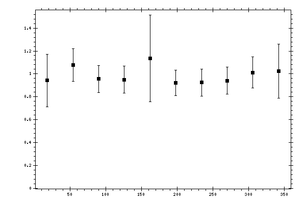 Plot measurement data