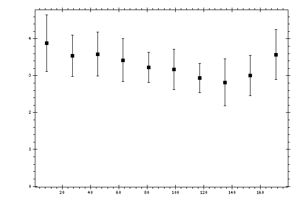 Plot measurement data