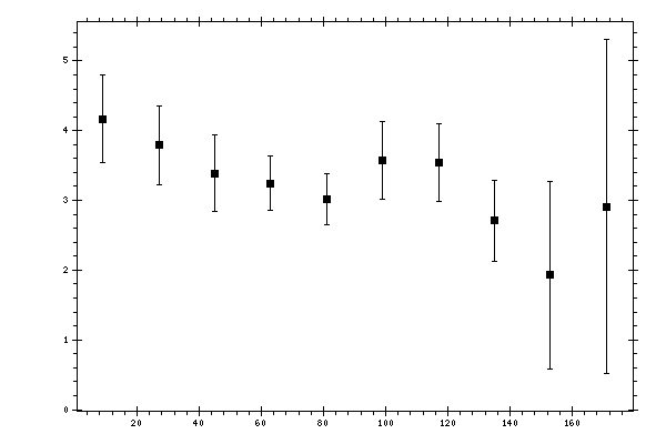 Plot measurement data