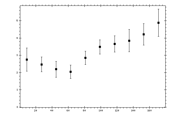 Plot measurement data