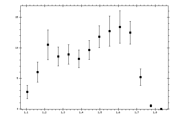 Plot measurement data