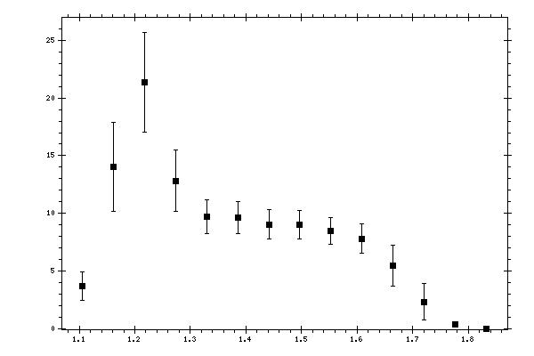Plot measurement data
