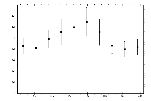Plot measurement data